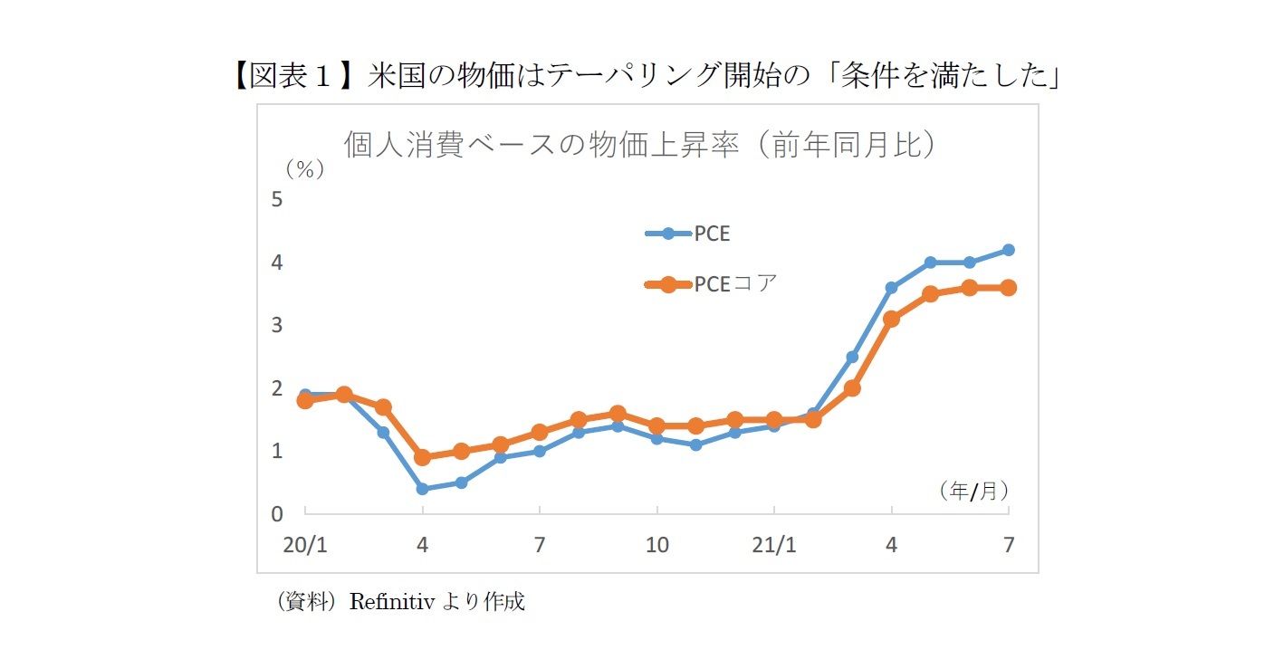 【図表１】米国の物価はテーパリング開始の「条件を満たした」