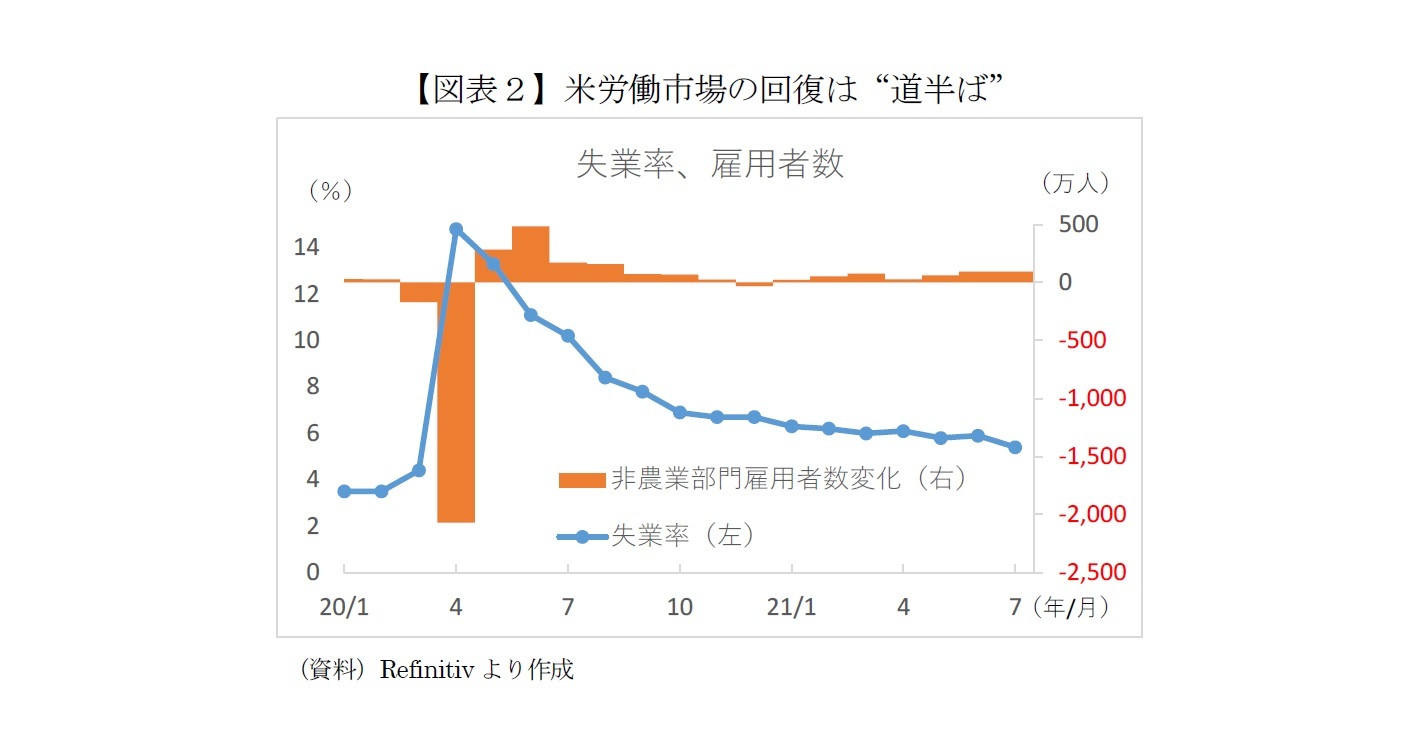 【図表2】米労働市場の回復は“道半ば”