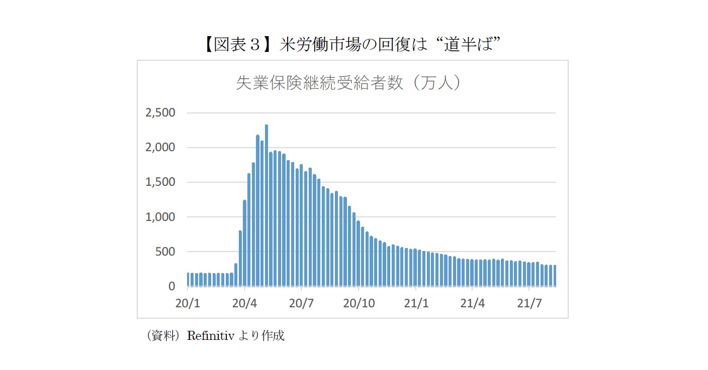 【図表３】米労働市場の回復は“道半ば”