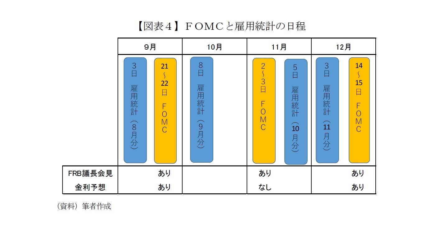 【図表４】ＦＯＭＣと雇用統計の日程