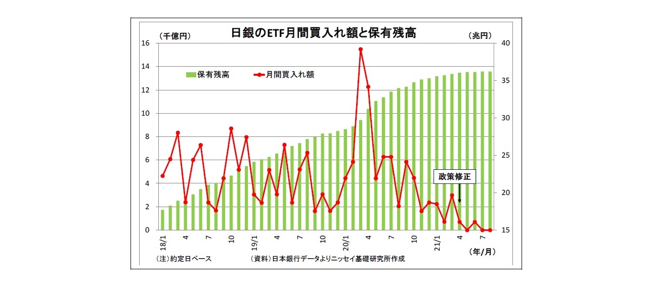 日銀のETF月間買入れ額と保有残高