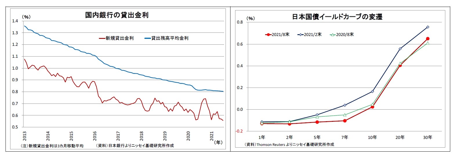 国内銀行の貸出金利/日本国債イールドカーブの変遷