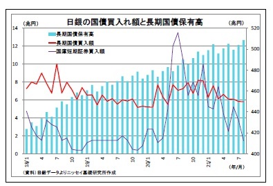 日銀の国債買入れ額と長期国債保有高