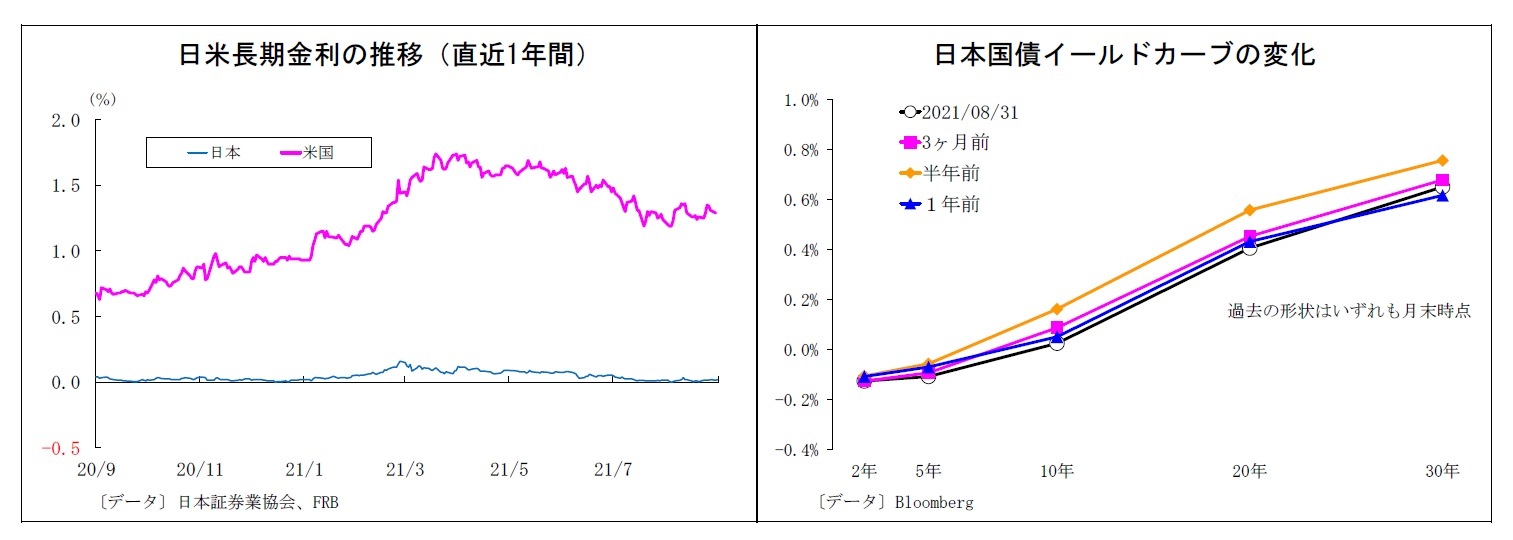 日米長期金利の推移（直近1年間）/日本国債イールドカーブの変化