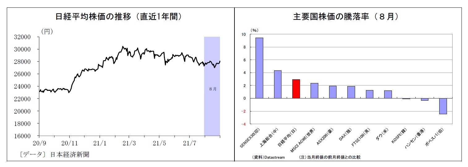 日経平均株価の推移（直近1年間）/主要国株価の騰落率（８月）