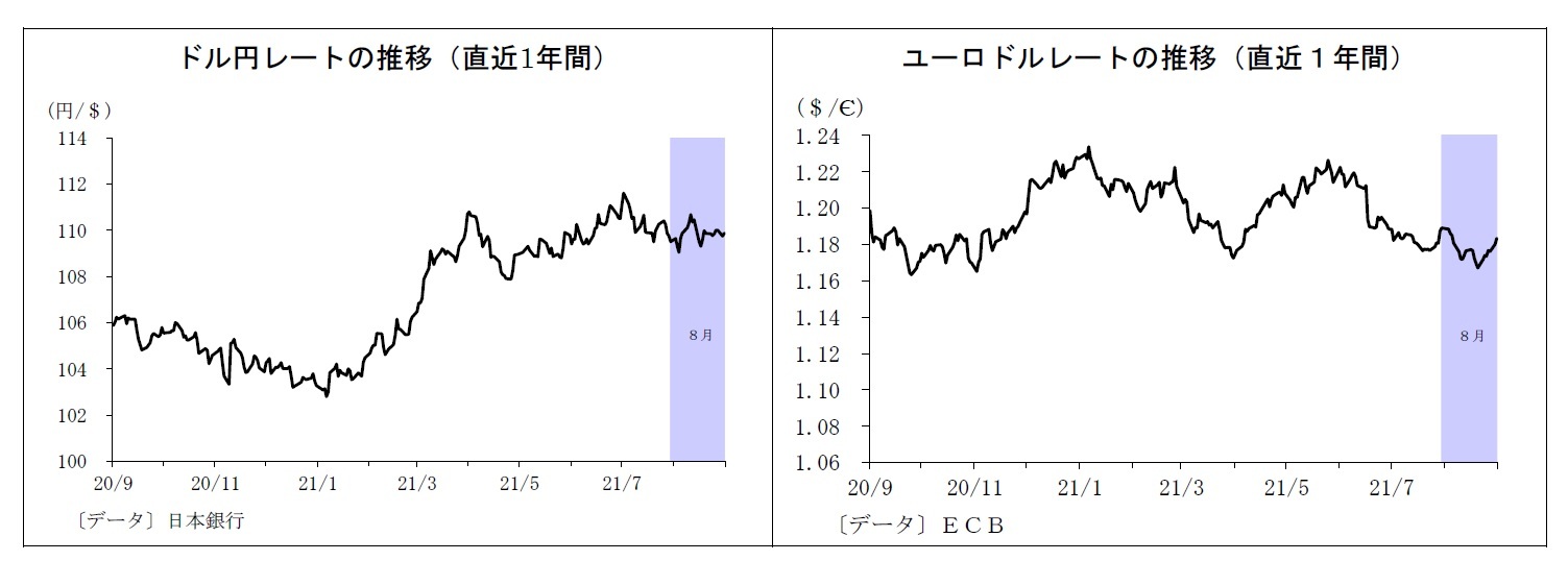 ドル円レートの推移（直近1年間）/ユーロドルレートの推移（直近１年間）