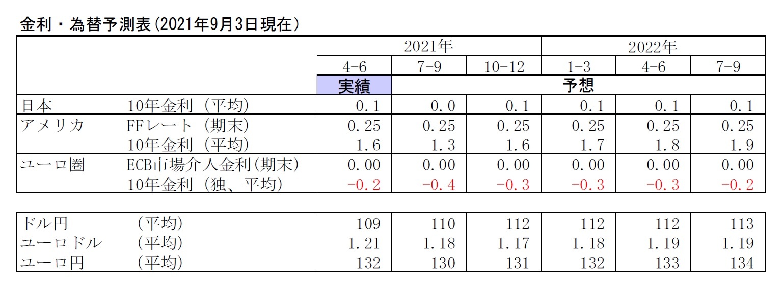 金利・為替予測表(2021年9月3日現在）