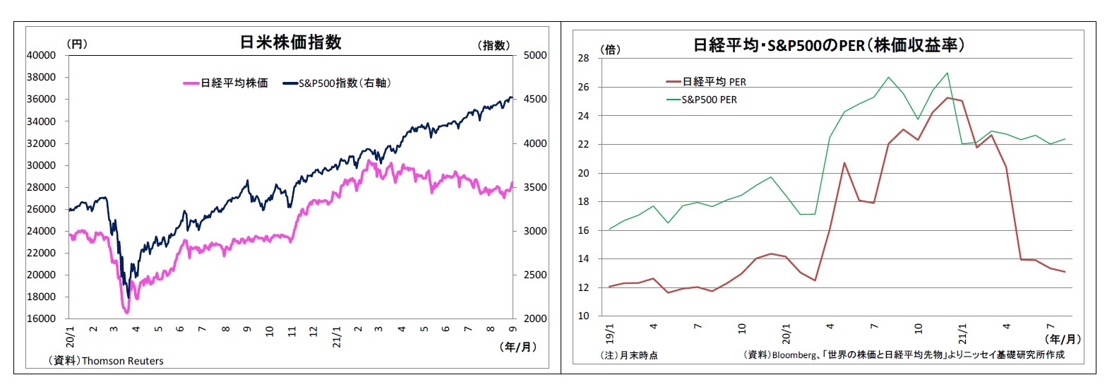 日米株価指数/日経平均・S&P500のPER（株価収益率）