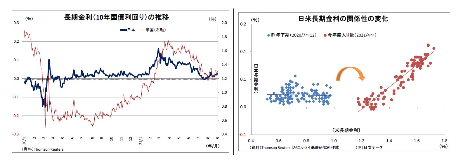 長期金利（10年国債利回り）の推移/日米長期金利の関係性の変化