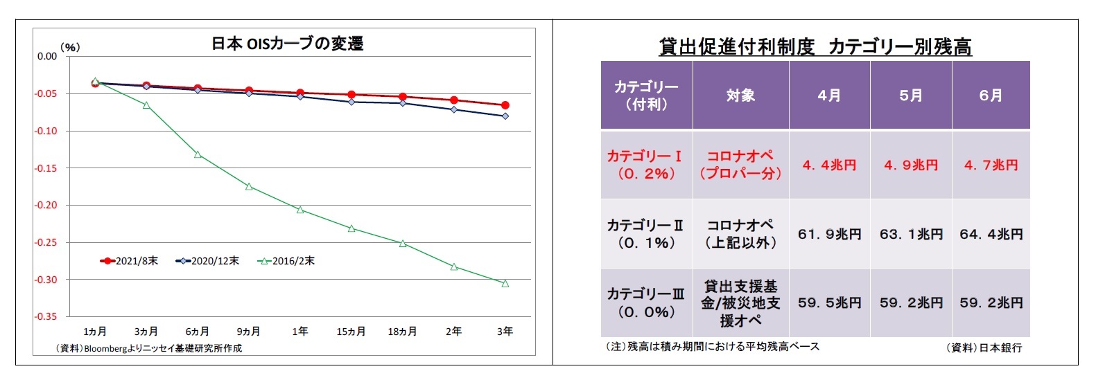 日本OISカーブの変遷/貸出促進付利制度カテゴリー別残高