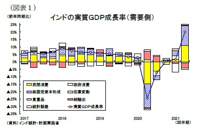 (図表1)インドの実質GDP成長率(需要側)