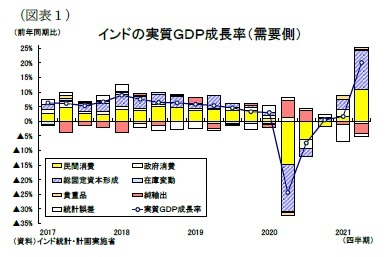 （図表１）インドの実質ＧＤＰ成長率（需要側）