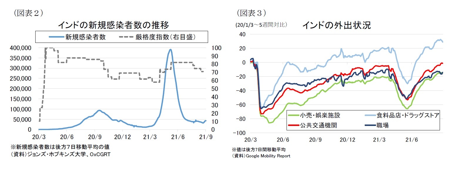 (図表2)インドの新規感染者数の推移/(図表3)インドの外出状況