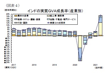 (図表4)インドの実質GVA成長率(産業別)