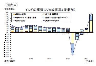 （図表４）インドの実質ＧＶＡ成長率（産業別）