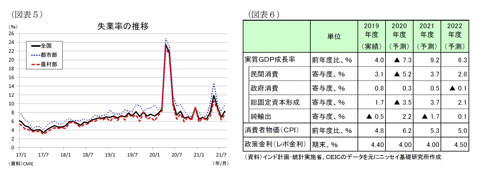 （図表５）失業率の推移/（図表６）経済予測表