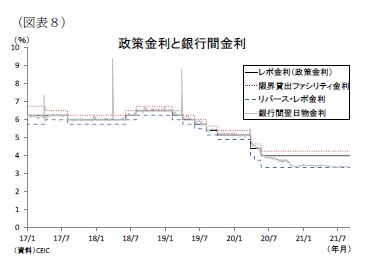 (図表8)政策金利と銀行間金利
