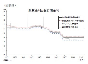 （図表８）政策金利と銀行間金利