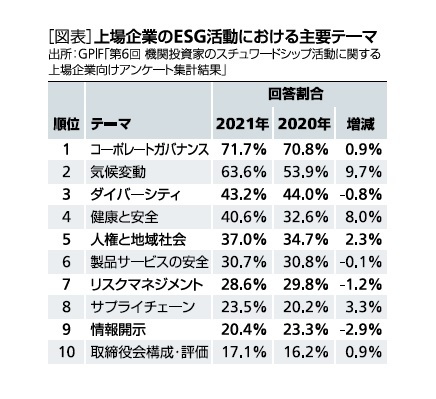 ESG活動における主要テーマ