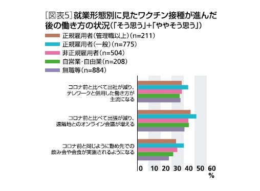 働き方の変化