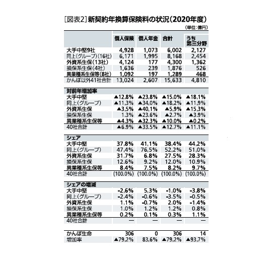 新契約年換算保険料の状況