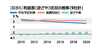 利差益状況の推移