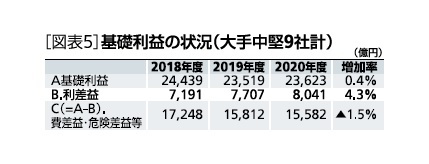 基礎利益の状況