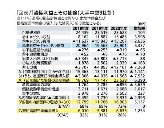 当期利益とその使途