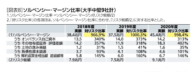 ソルベンシーマージン比率