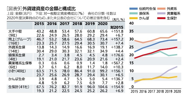 外貨建て資産の金額と構成比