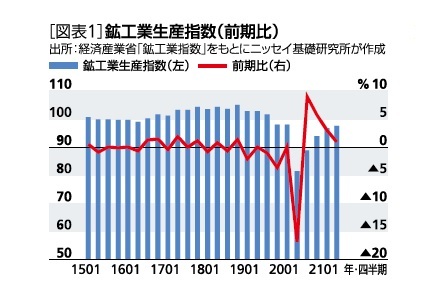 鉱工業生産指数