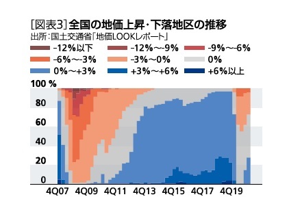 全国の地価