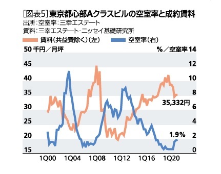 Aクラスビルの状況