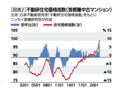 不動産住宅価格指数