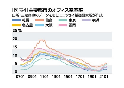オフィス空室率
