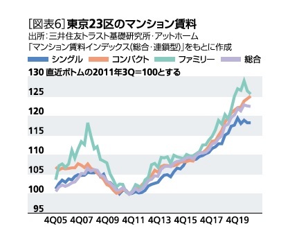 マンション賃料