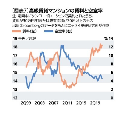 高級賃貸マンション