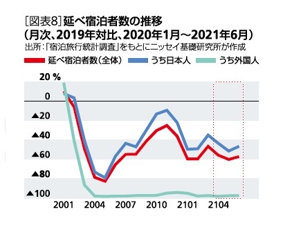 宿泊者数