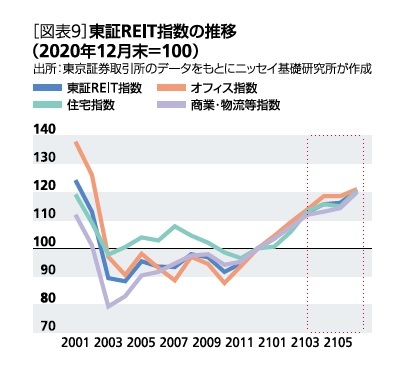 東証REIT指数