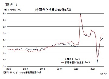 （図表1）時間当たり賃金の伸び率