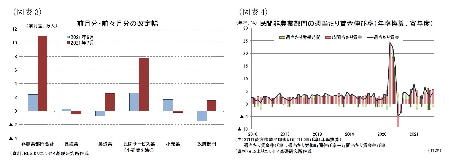 （図表3）前月分・前々月分の改定幅/（図表4）民間非農業部門の週当たり賃金伸び率（年率換算、寄与度）