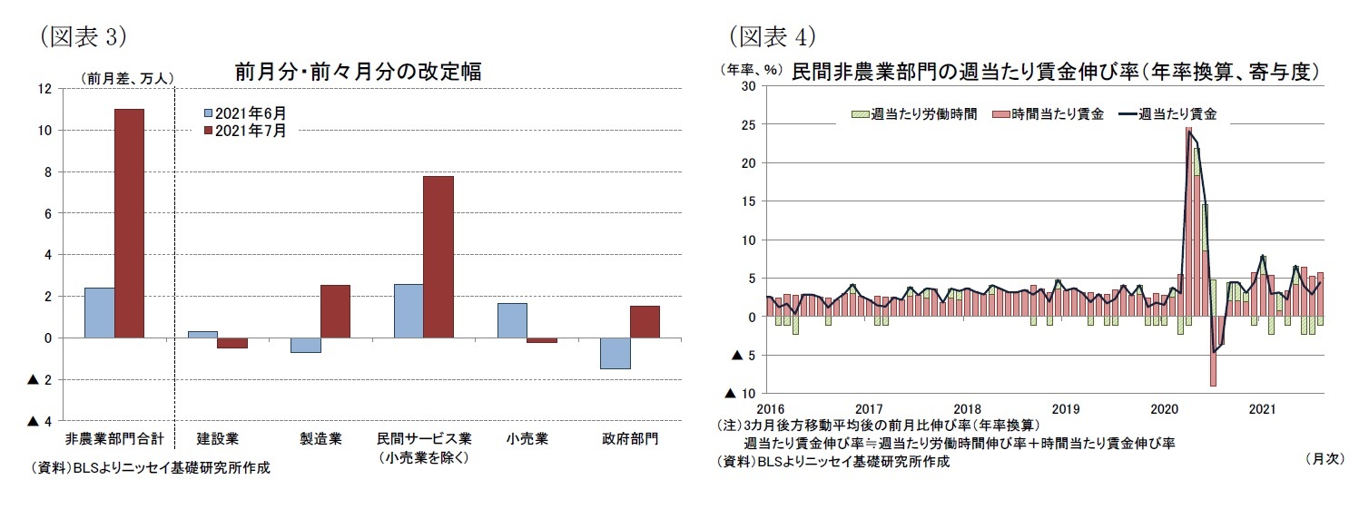 (図表3)前月分・前々月分の改定幅/(図表4)民間非農業部門の週当たり賃金伸び率(年率換算、寄与度)