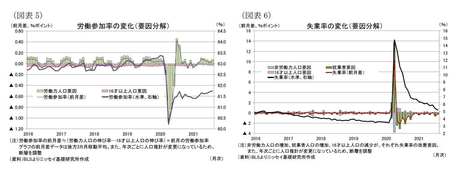 (図表5)労働参加率の変化(要因分解)/(図表6)失業率の変化(要因分解)