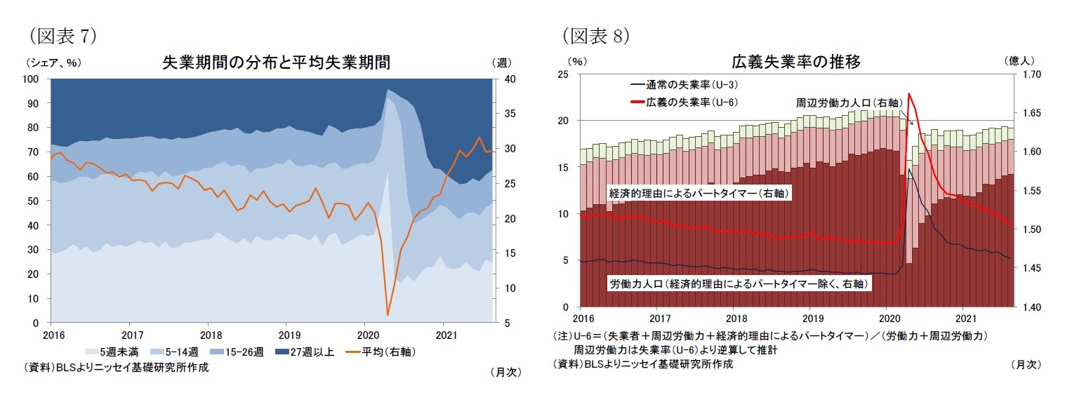 (図表7)失業期間の分布と平均失業期間/(図表8)広義失業率の推移