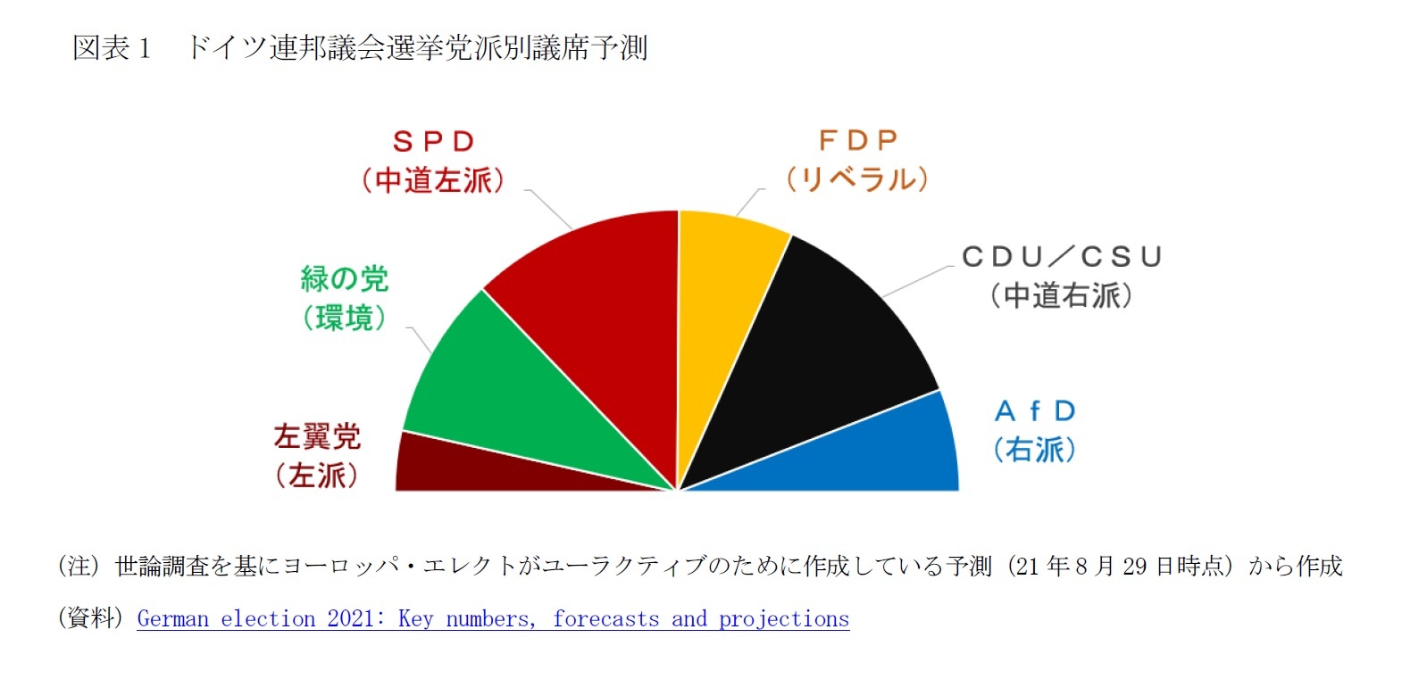 図表1　ドイツ連邦議会選挙党派別議席予測