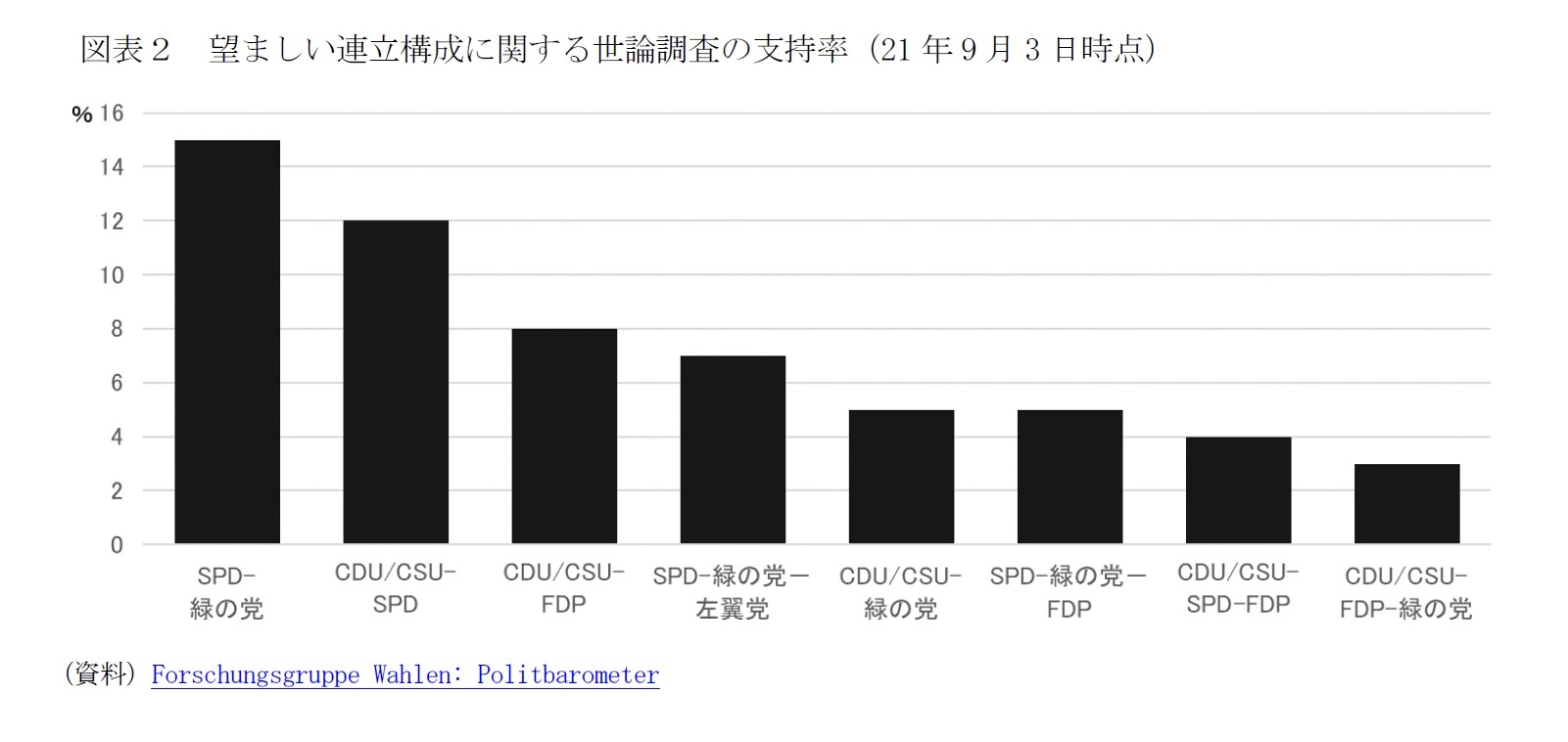 図表２　望ましい連立構成に関する世論調査の支持率（21年9月3日時点）