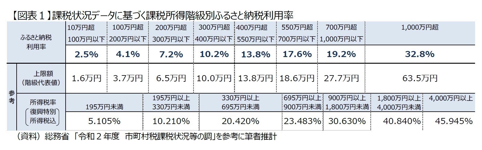 【図表１】課税状況データに基づく課税所得階級別ふるさと納税利用率