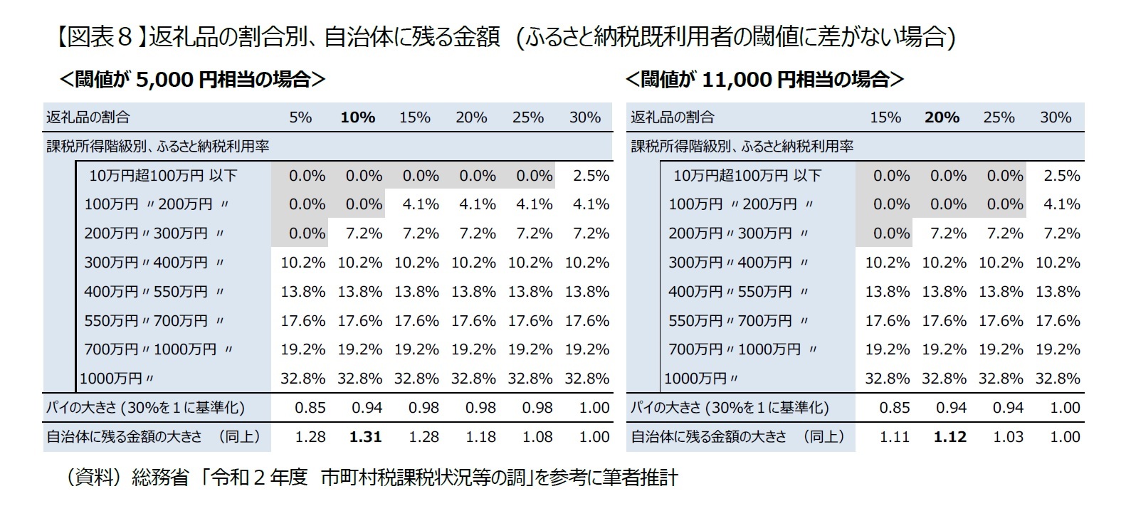 【図表８】返礼品の割合別、自治体に残る金額　(ふるさと納税既利用者の閾値に差がない場合)