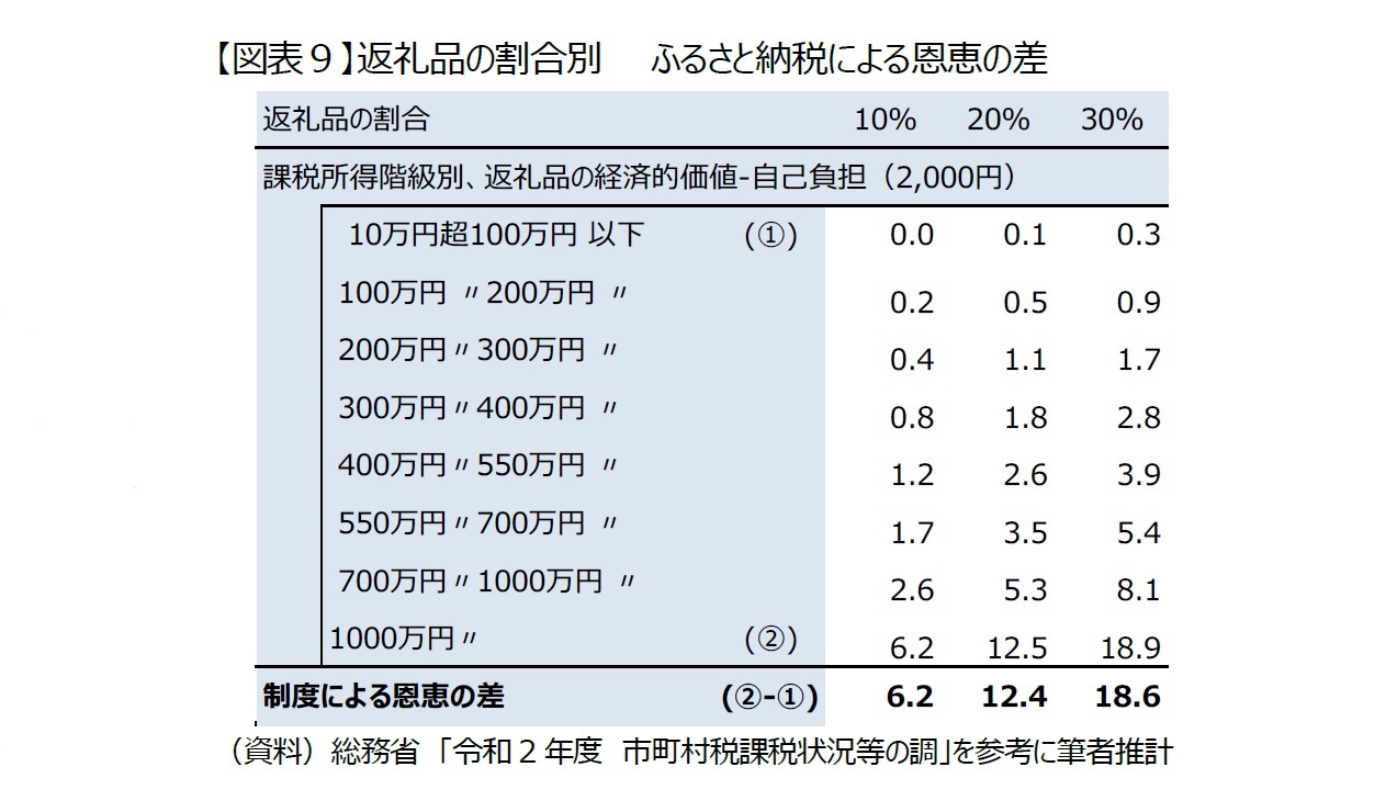 【図表９】返礼品の割合別　　ふるさと納税による恩恵の差