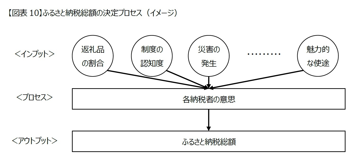 【図表10】ふるさと納税総額の決定プロセス（イメージ）